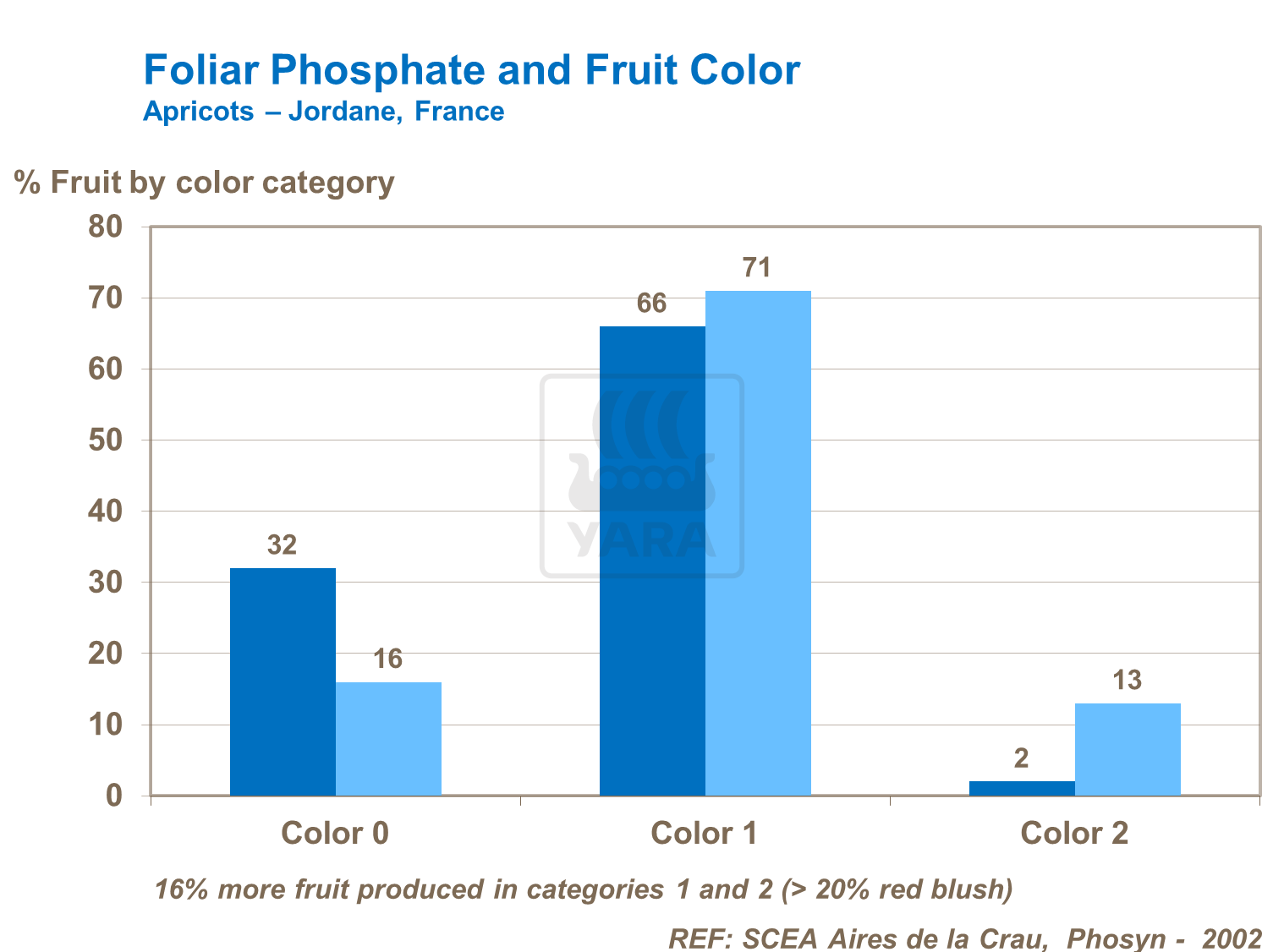 Effect of phosphate on fruit colour