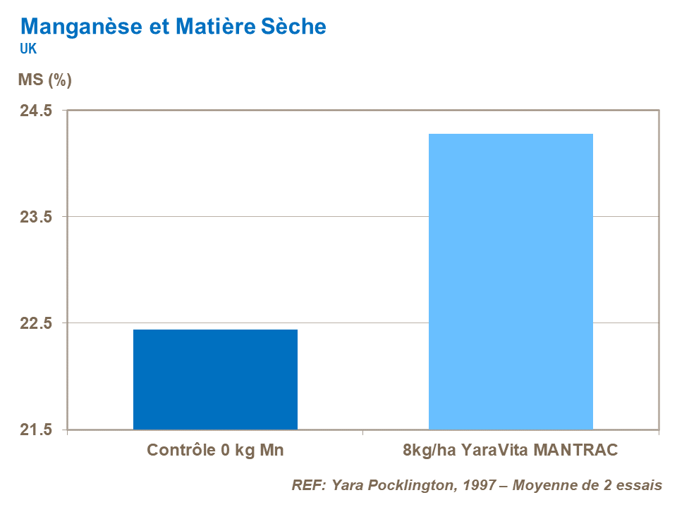 FR-manganese and dry matter.png