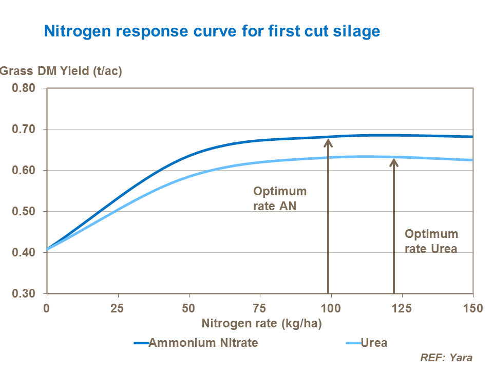 Cromlin ymateb nitrogen ar gyfer silwair toriad cyntaf