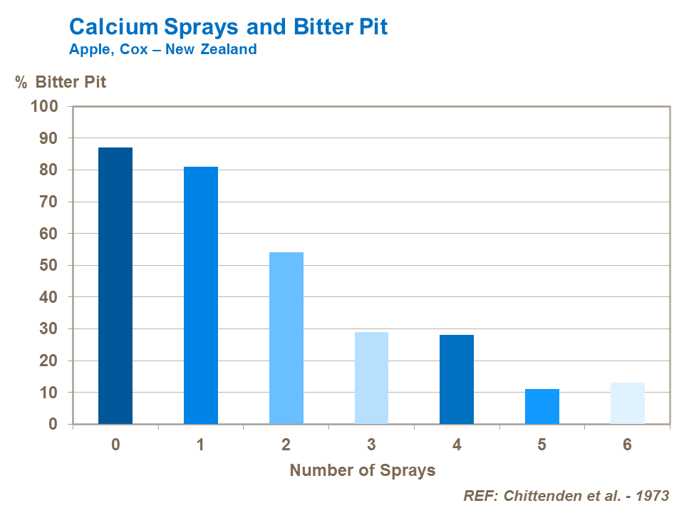 Calcium Sprays and Bitter Pit