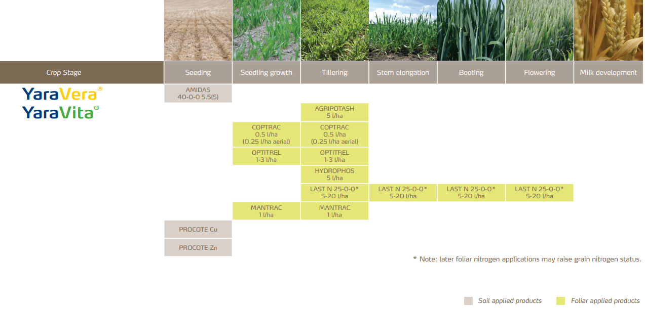 Programme de Nutrition des Cultures d’Orge